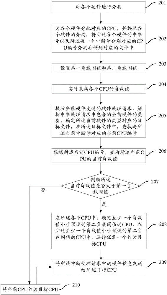 一种中断分配方法及装置与流程