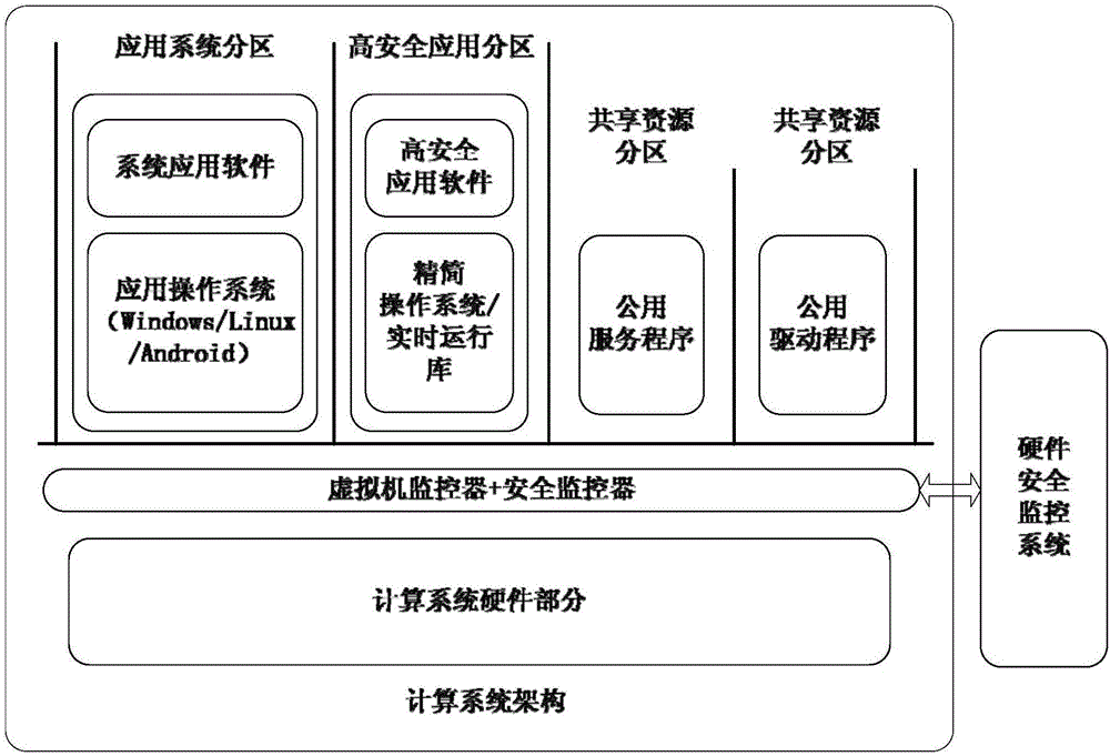 基于安全芯片的虛擬機(jī)監(jiān)控器安全加固方法與流程