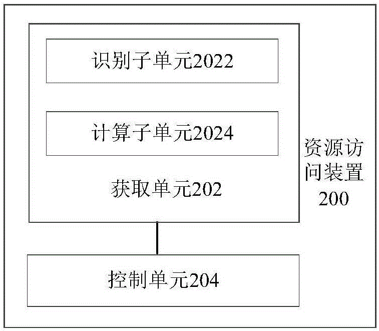 一種資源訪問方法及裝置與流程