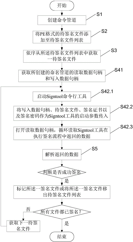 自動簽名的方法及其系統(tǒng)與流程