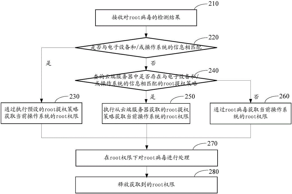 一種惡意軟件防護方法、裝置以及電子設(shè)備與流程