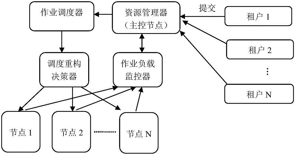 一種面向不同類型負(fù)載的多租戶資源優(yōu)化調(diào)度方法與流程