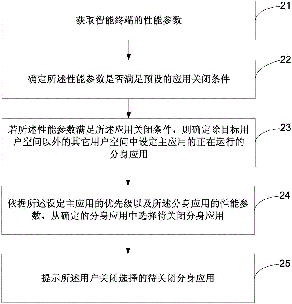 一种应用程序的关闭方法、装置及智能终端与流程