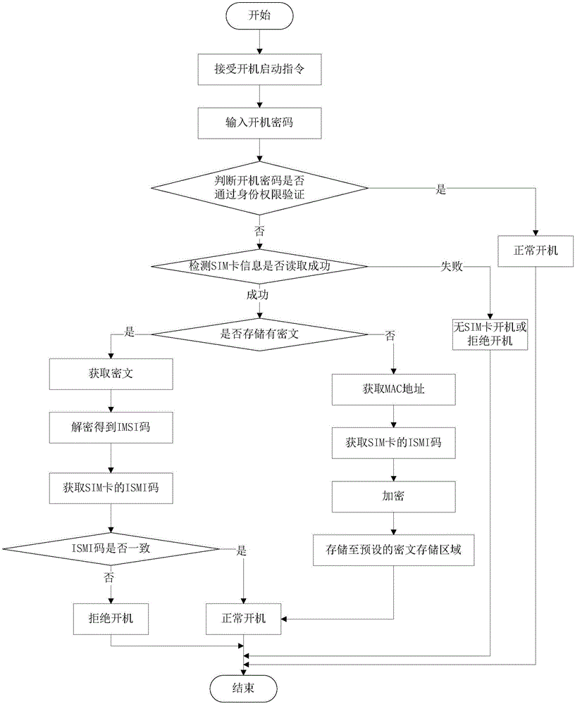 開機(jī)啟動(dòng)方法及裝置與流程