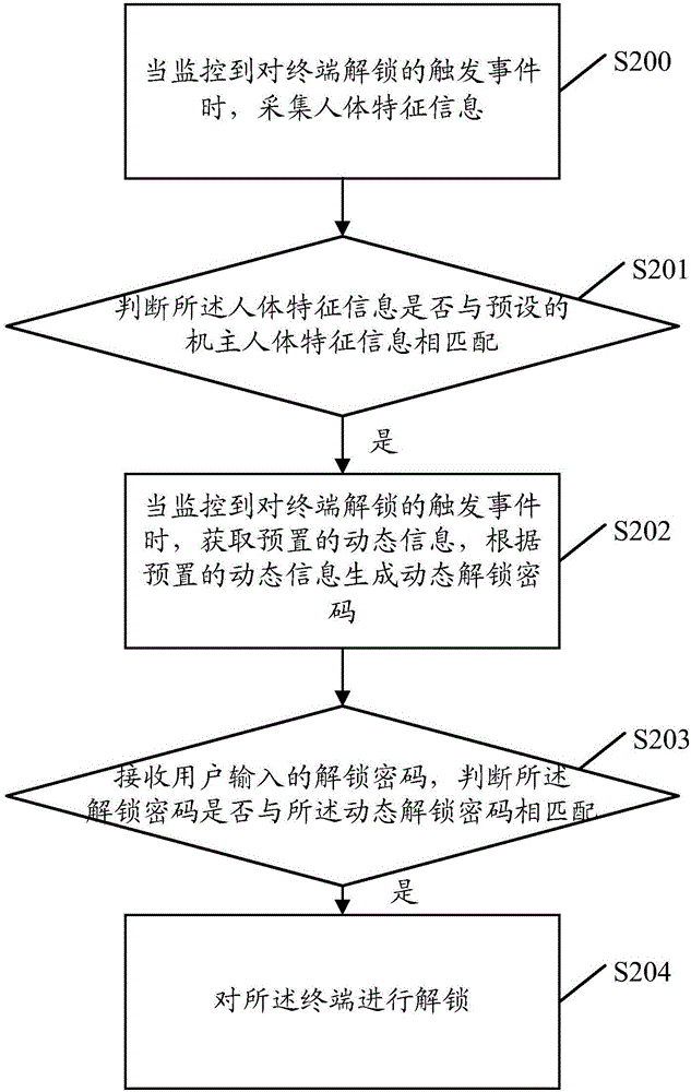 一種解鎖方法及終端與流程