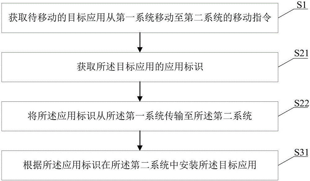 雙系統(tǒng)中應(yīng)用的移動方法及其移動終端與流程