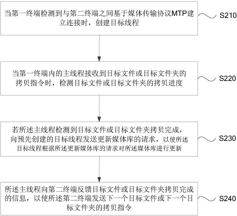 一种拷贝文件的方法、装置及终端与流程