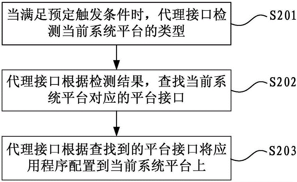 一種多平臺應(yīng)用程序適配方法、裝置及終端設(shè)備與流程