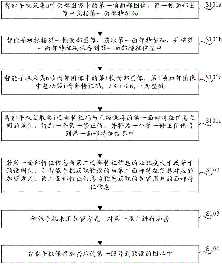 一種照片的加密方法及裝置與流程