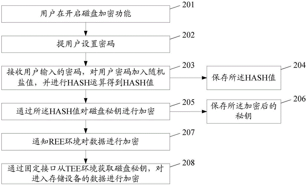 一種數(shù)據(jù)加密方法、裝置及移動終端與流程