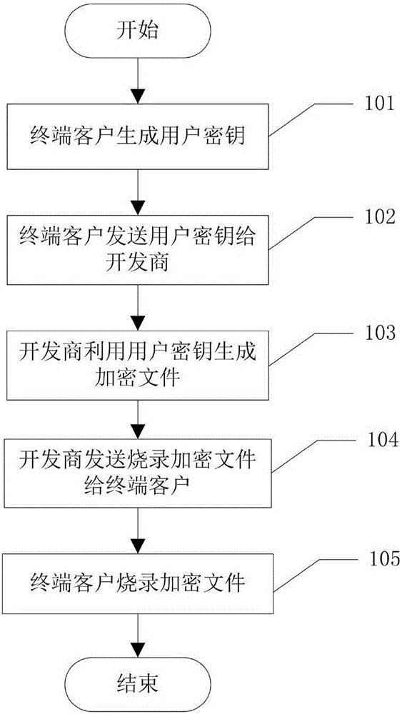 一種通過加密燒錄文件限制燒錄器燒錄次數(shù)的方法與流程