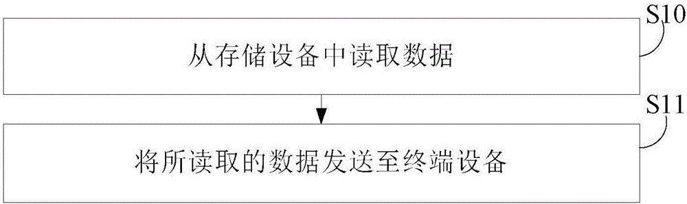 電子設(shè)備、數(shù)據(jù)導(dǎo)出方法及系統(tǒng)與流程