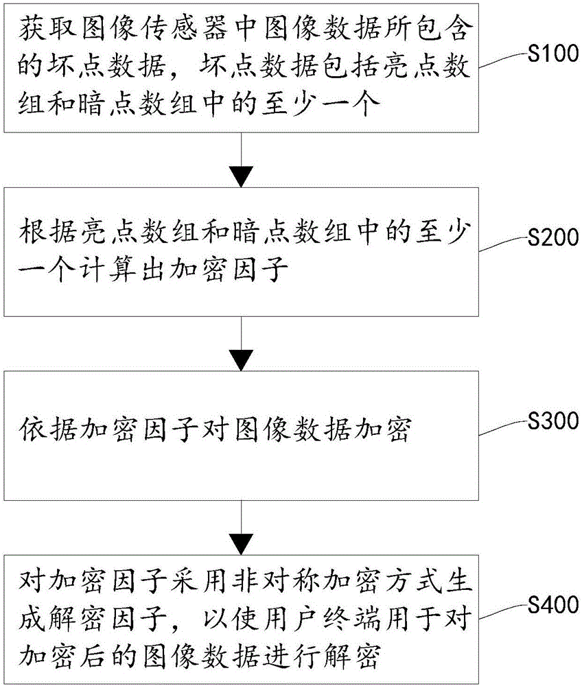 圖像數(shù)據(jù)加密方法及裝置、網(wǎng)絡(luò)攝像機(jī)與流程