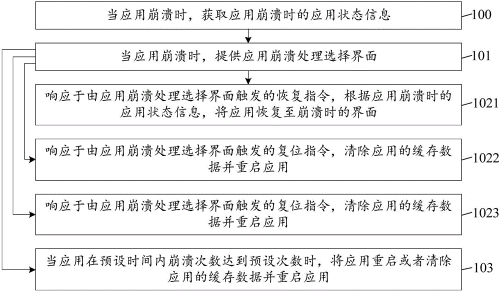 應(yīng)用崩潰處理方法及裝置與流程