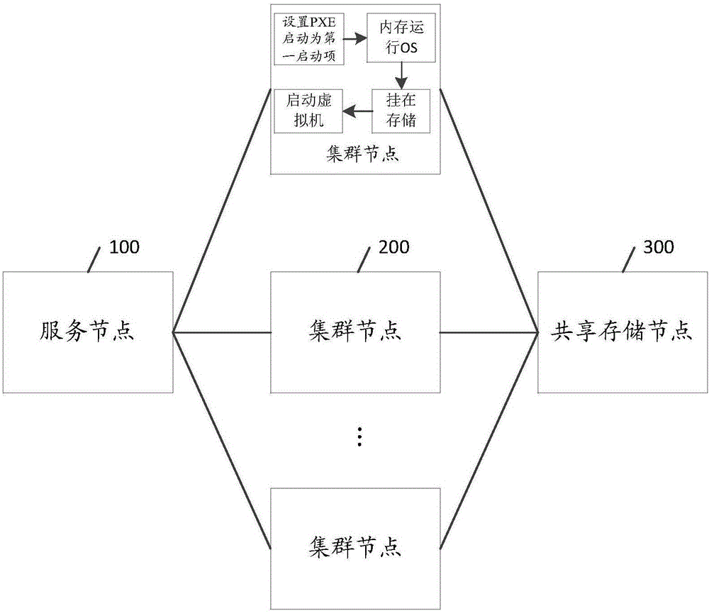 一种集群系统及集群系统的部署方法与流程