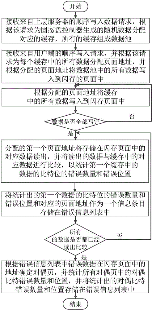 一種獲取閃存對偶頁錯誤相關(guān)性的方法和系統(tǒng)與流程