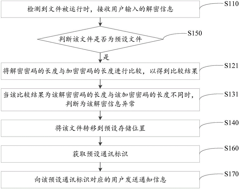 文件保護(hù)方法、裝置及終端與流程