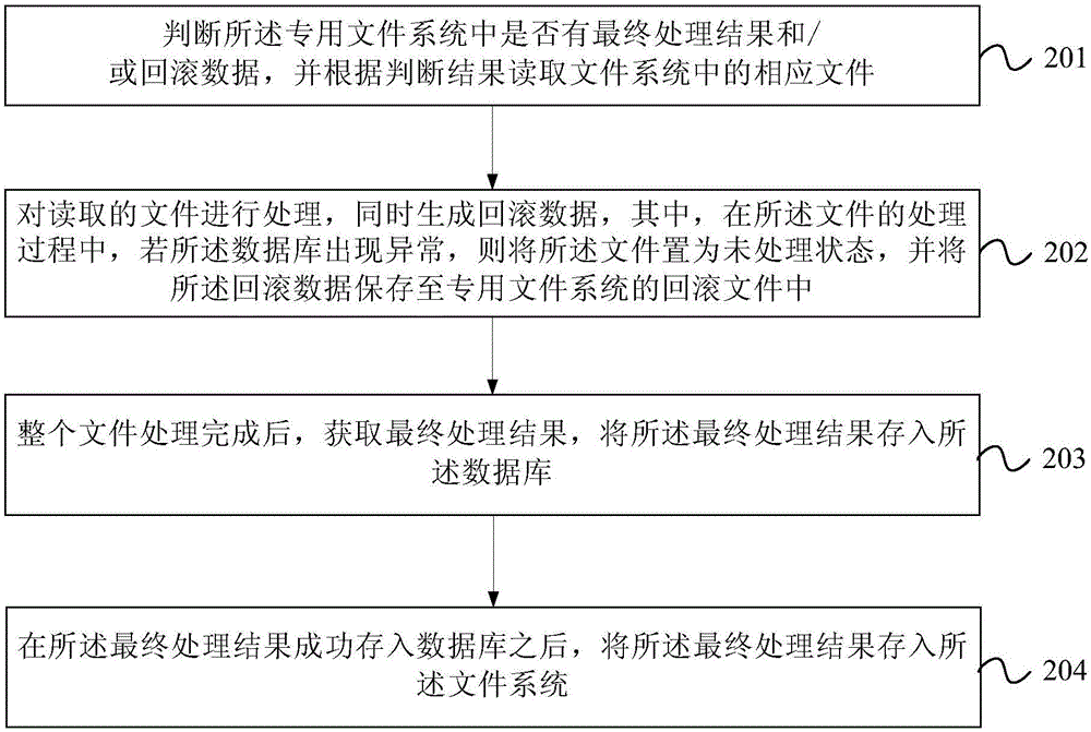 數(shù)據(jù)處理方法及裝置與流程