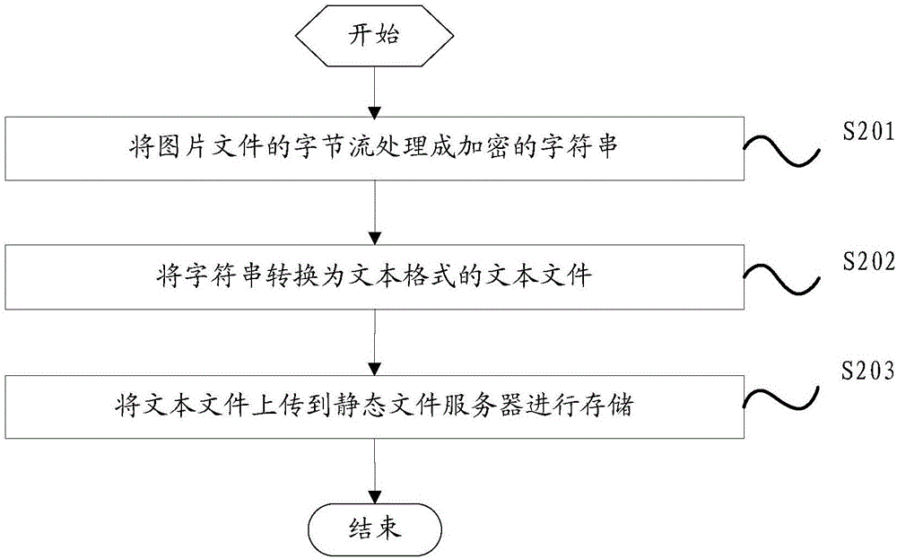 一种图片文件的安全存储方法和装置与流程