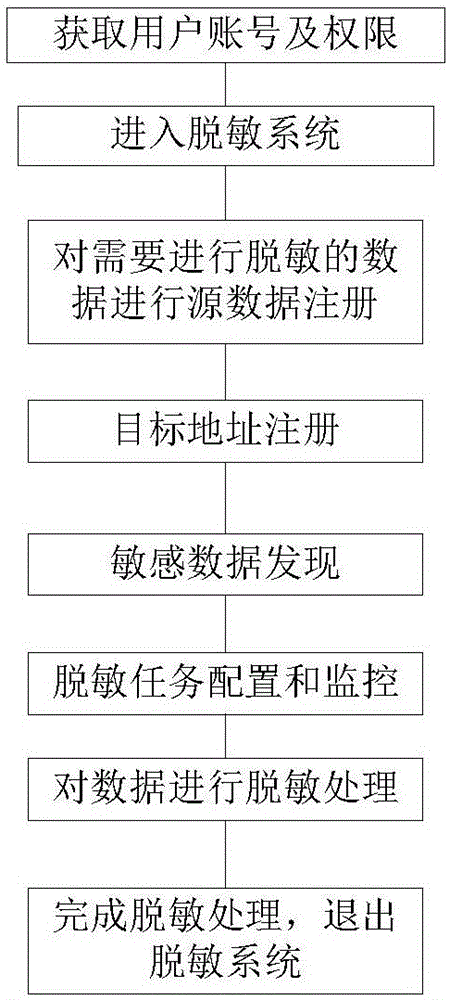 一種用于大數(shù)據(jù)的脫敏系統(tǒng)及脫敏方法與流程