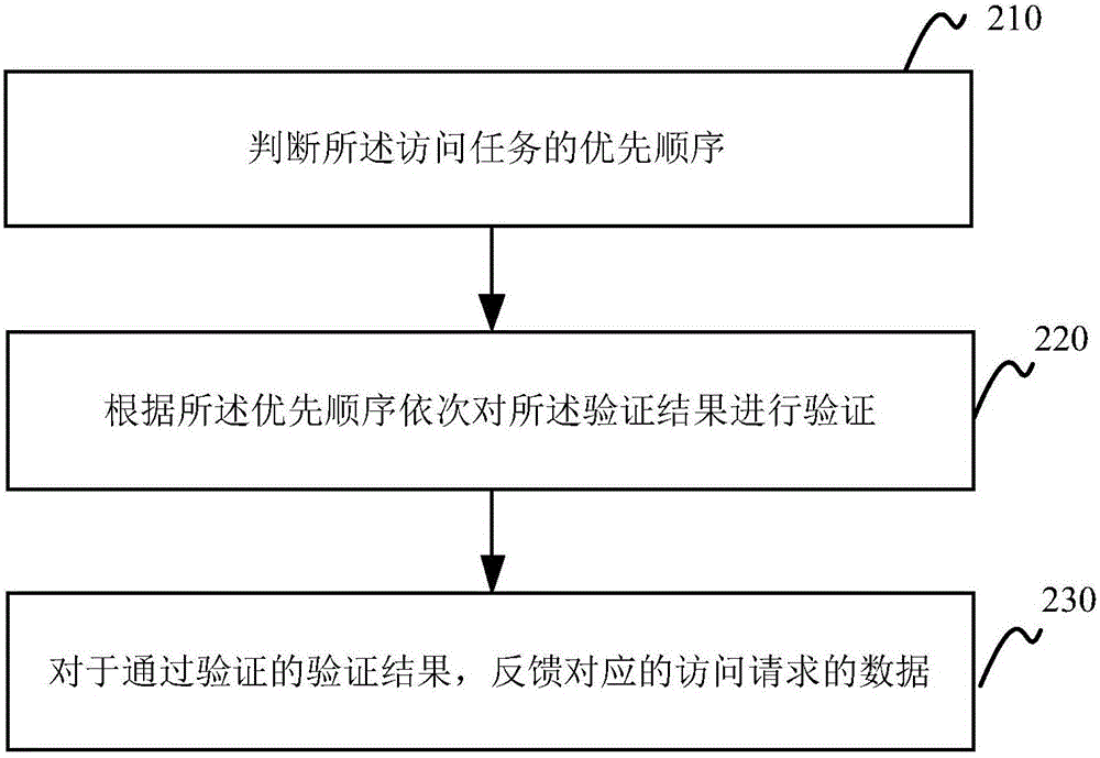 用戶訪問(wèn)的處理方法及裝置與流程