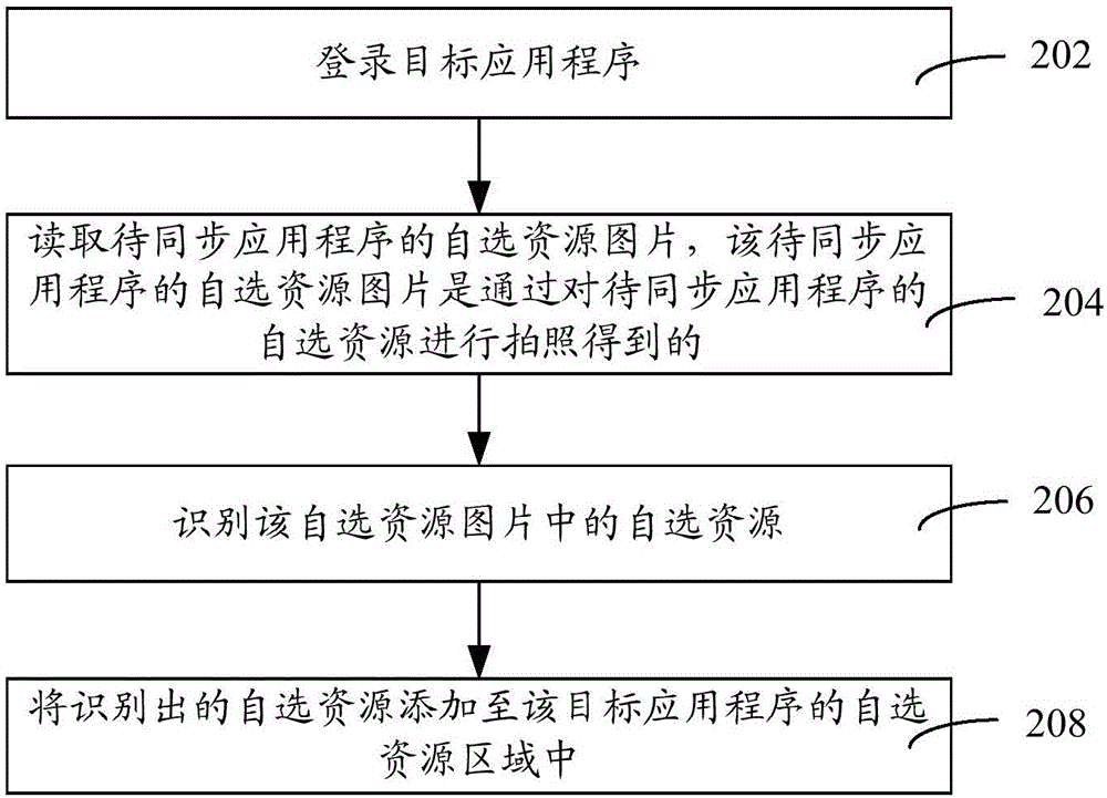 应用程序之间同步自选资源的方法和装置与流程