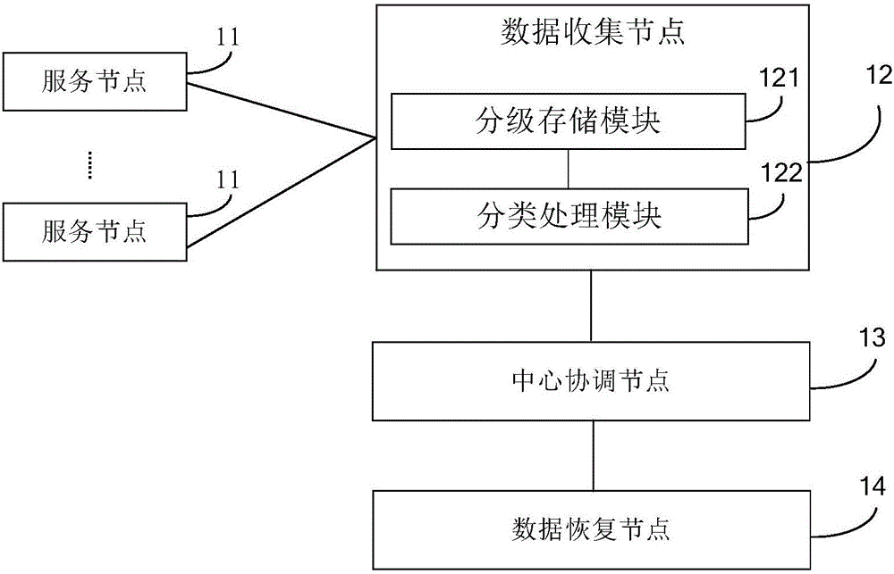 數(shù)據(jù)恢復(fù)方法及系統(tǒng)與流程