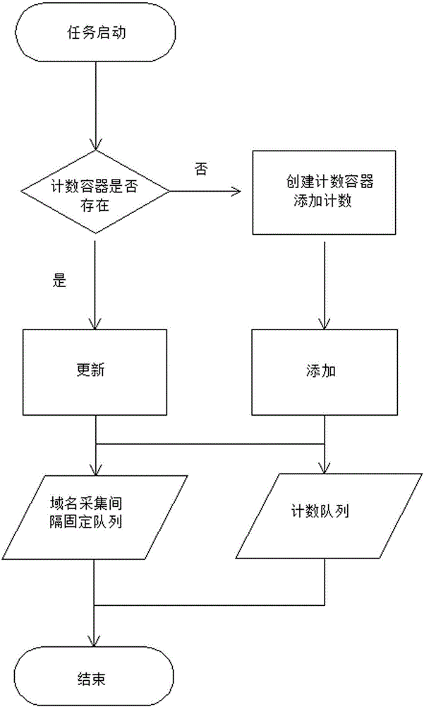 一種基于Avro RPC傳輸?shù)姆植际皆贫瞬l(fā)采集方法與流程