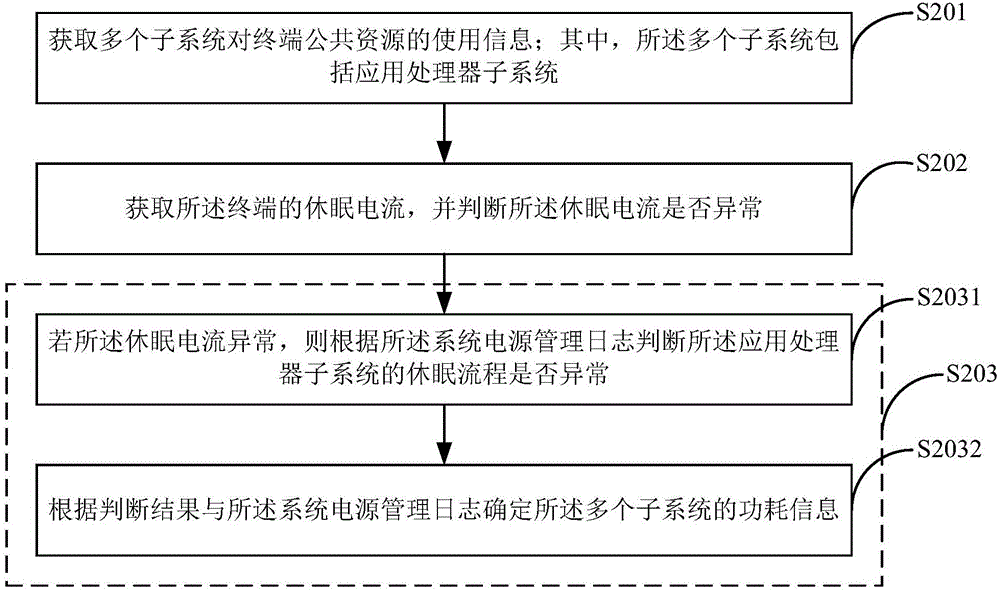 一種多子系統(tǒng)功耗確定方法及終端與流程