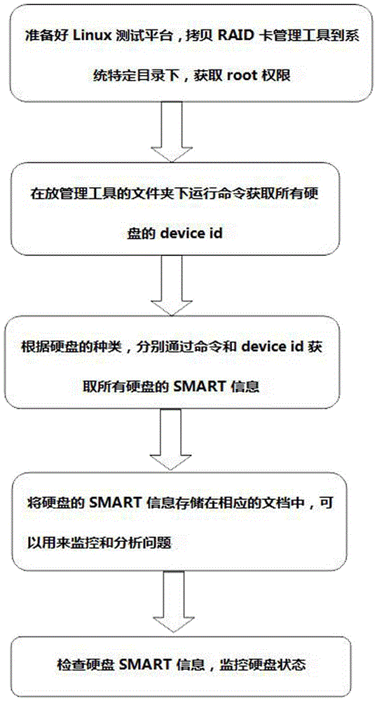 一種穿透RAID卡讀取硬盤SMART信息的方法與流程