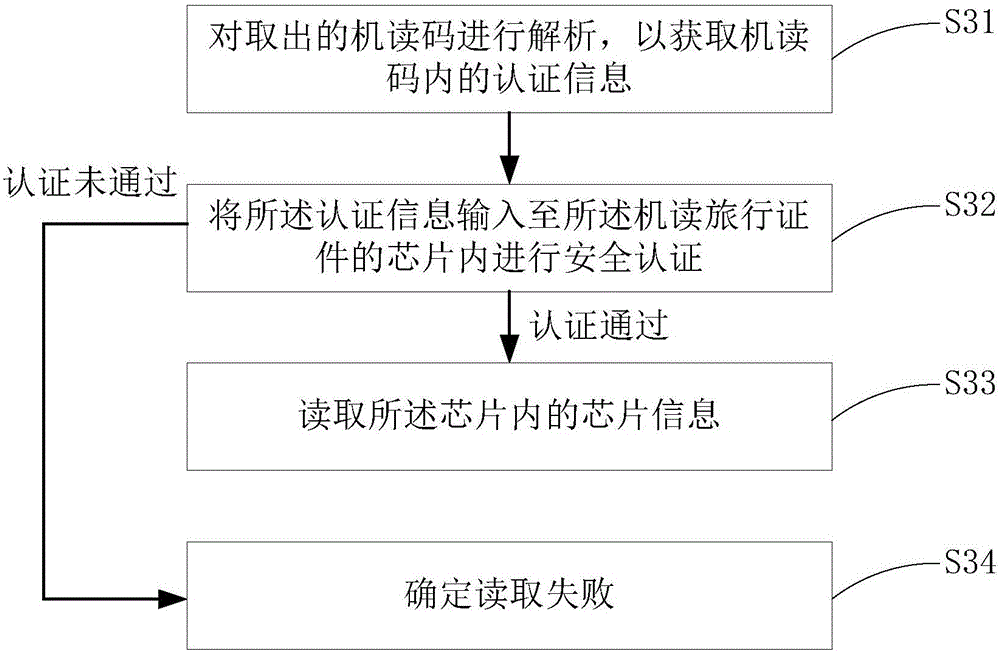 机读旅行证件的读取方法及装置与流程