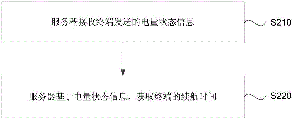 信息發(fā)送及續(xù)航時間確定方法、裝置、終端及服務(wù)器與流程