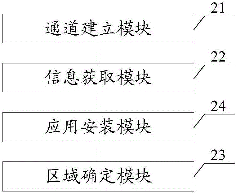 一種終端應(yīng)用分享方法、系統(tǒng)以及設(shè)備終端與流程