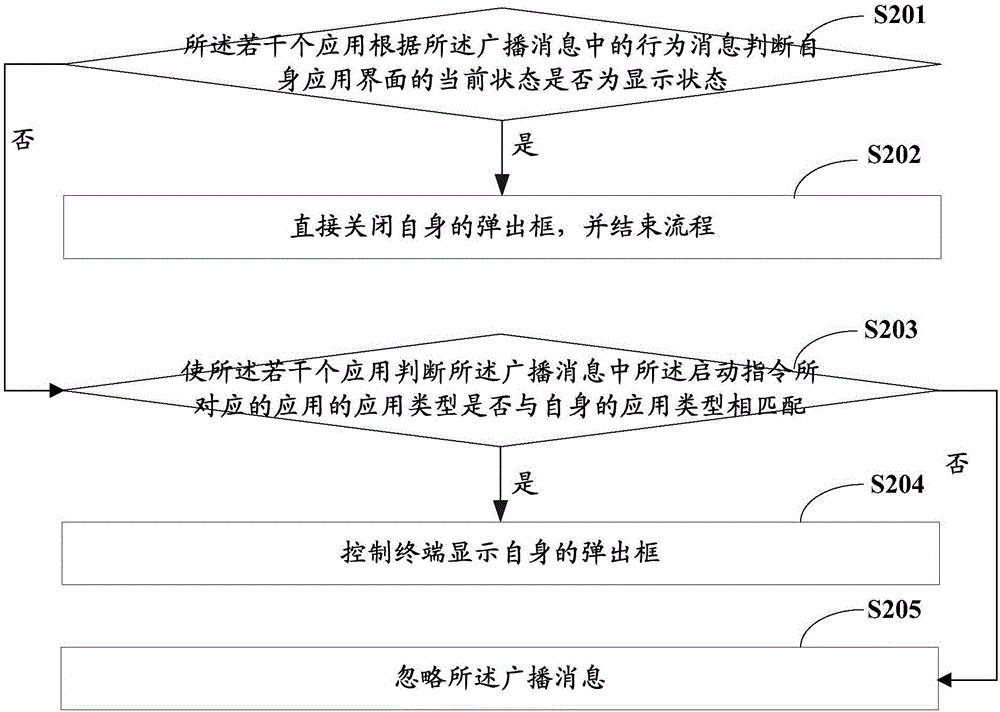 一種應(yīng)用彈出框的顯示控制方法及系統(tǒng)與流程