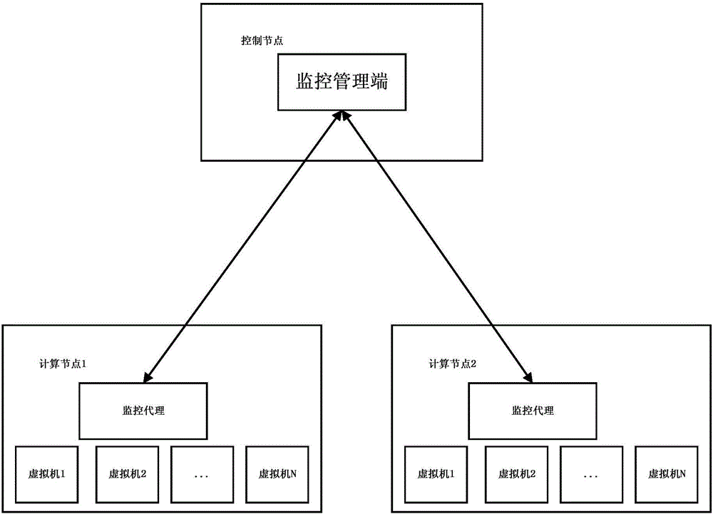 一種適用于云計算的動態(tài)調(diào)整監(jiān)測頻率方法與流程