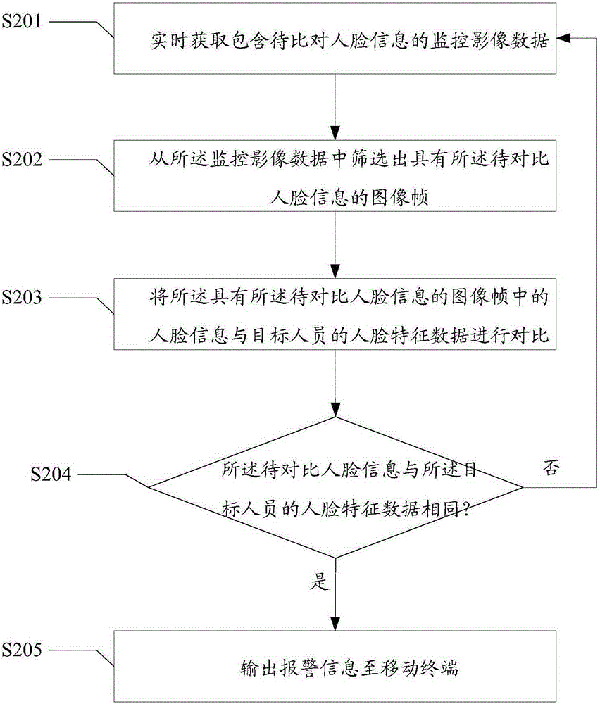 人脸识别监控报警方法、系统与流程