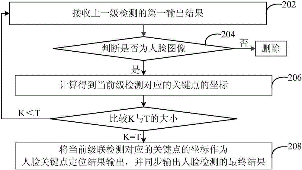 一種級聯(lián)式人臉關(guān)鍵點定位方法和系統(tǒng)與流程