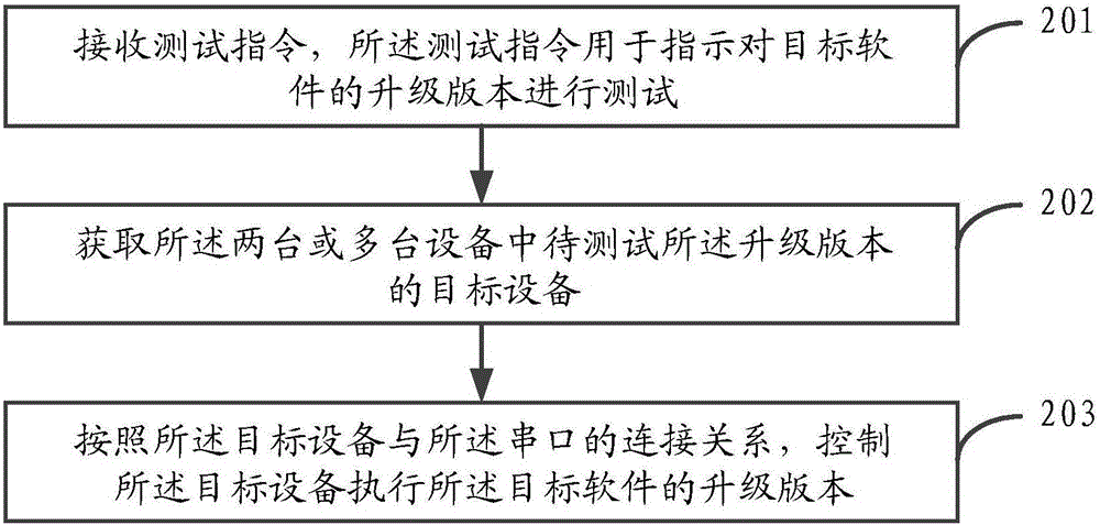 軟件的測(cè)試方法和裝置與流程