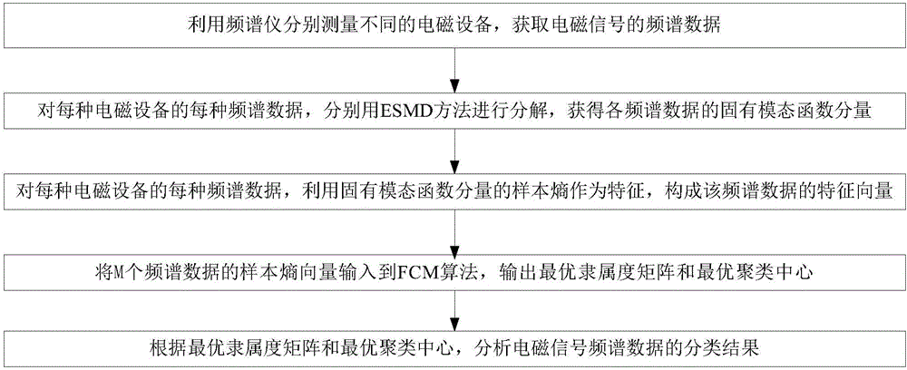 一种ESMD样本熵结合FCM的电磁信号频谱数据分类方法与流程