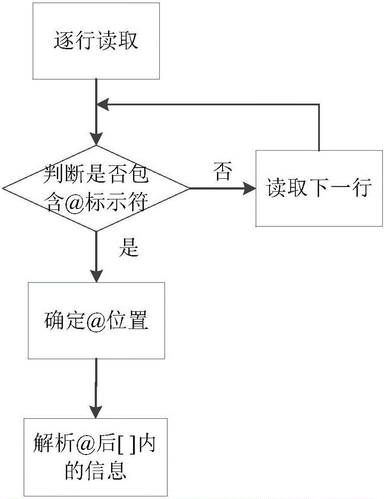 一种函数测试代码的生成方法及装置与流程