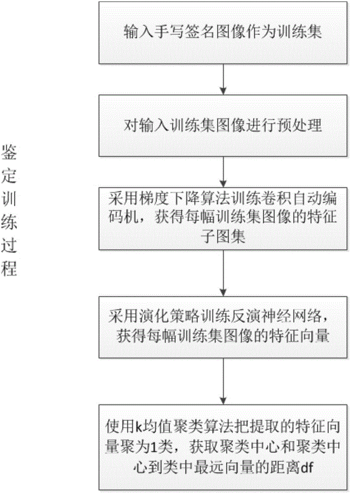 基于深度置信网络和k均值聚类的签名图像鉴定方法与流程