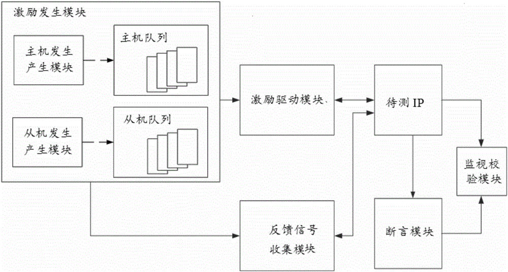 一种基于systemverilog的AHB核随机验证方法与流程