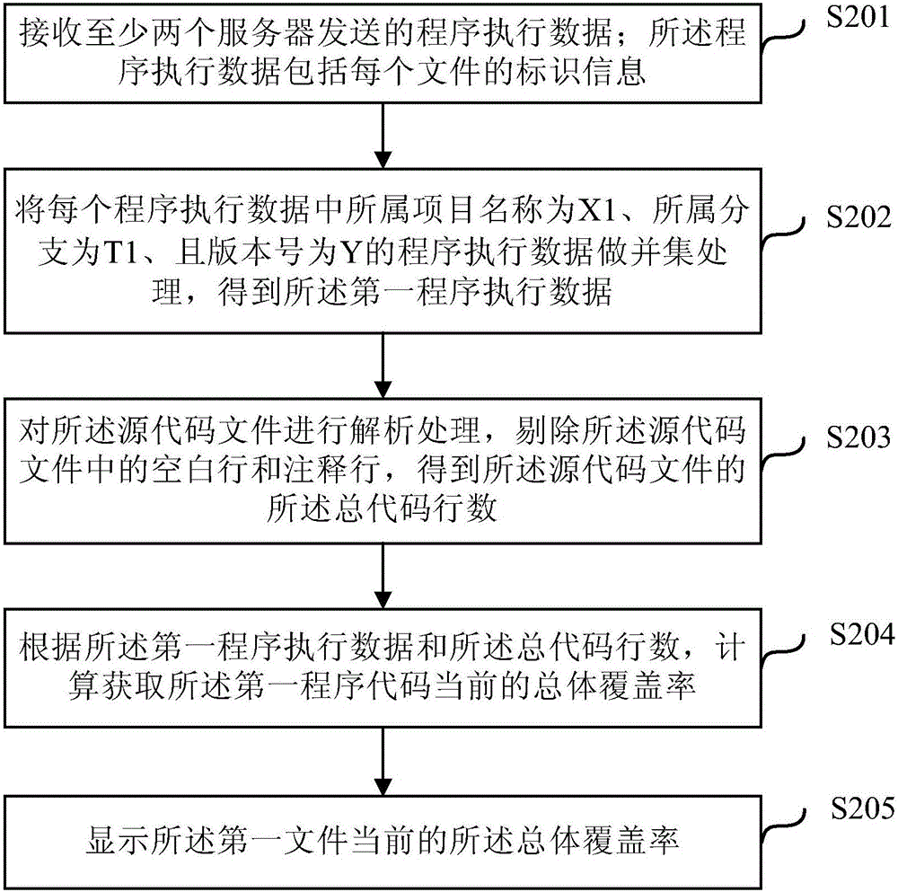 覆蓋率檢測(cè)方法、裝置和設(shè)備與流程