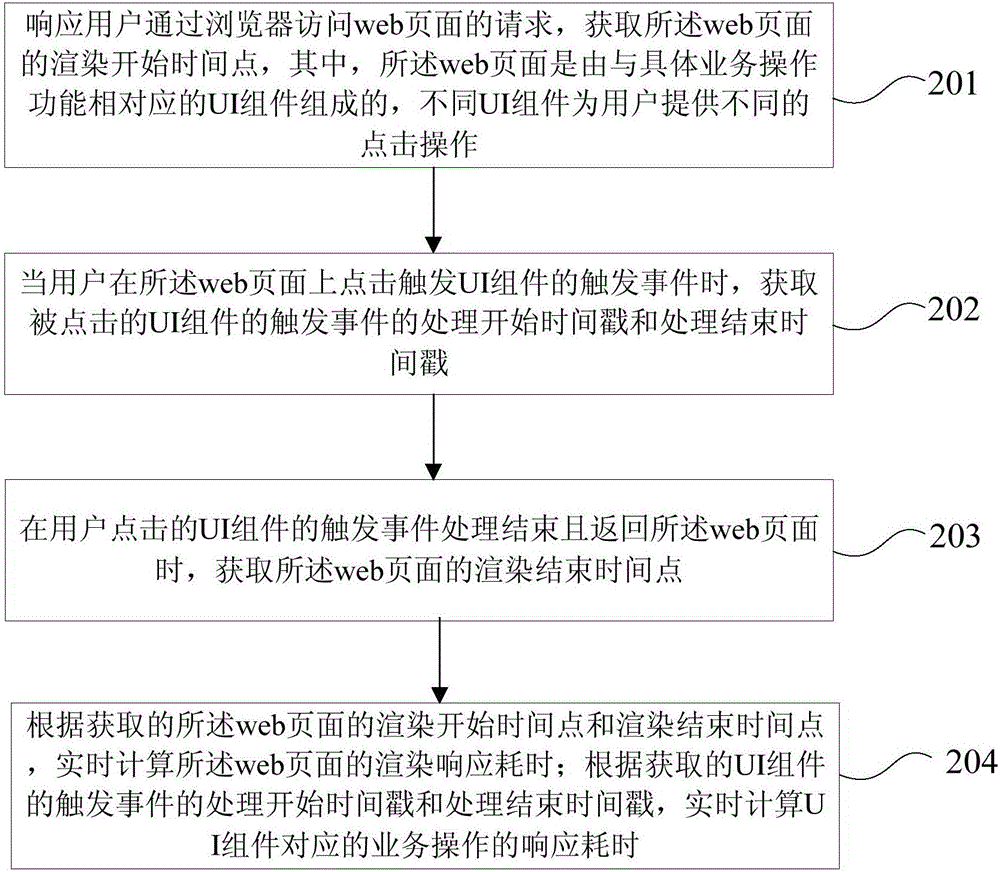 web页面运行效率监测方法及装置与流程