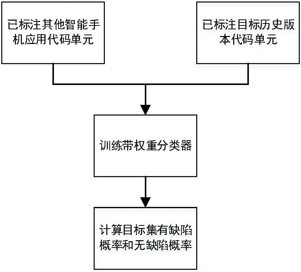 一種智能手機應(yīng)用開發(fā)中的代碼缺陷預(yù)測方法與流程