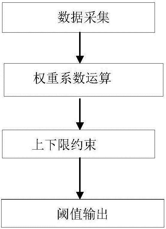 監(jiān)管系統(tǒng)的告警閾值動態(tài)配置系統(tǒng)及方法與流程