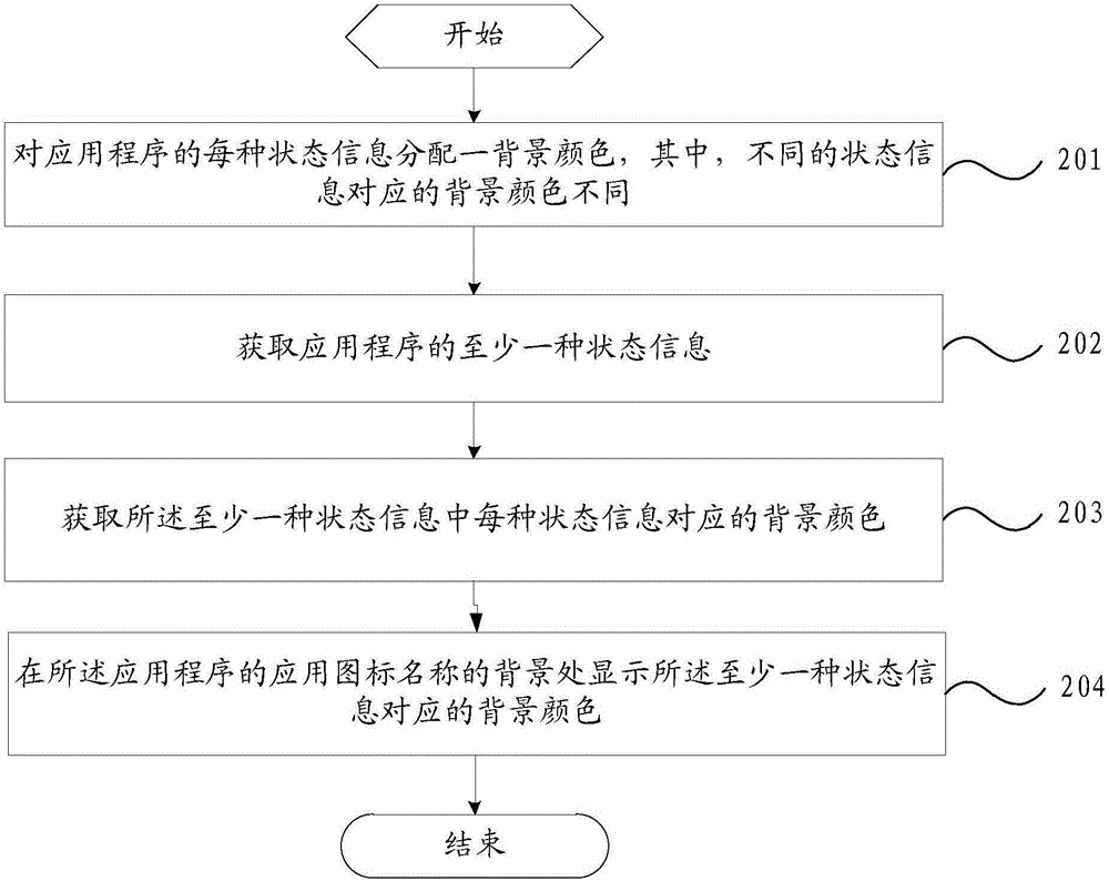 一種應(yīng)用程序狀態(tài)信息的顯示方法及終端與流程