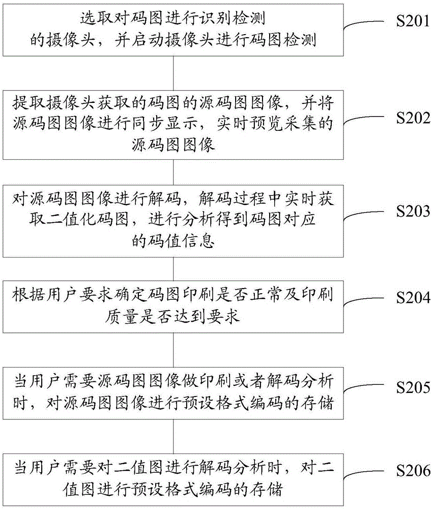 一種碼圖識別檢測方法及系統(tǒng)與流程