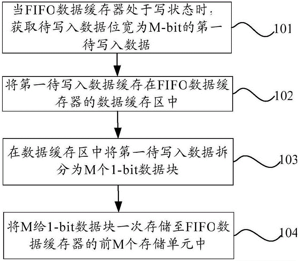 一種FIFO數(shù)據(jù)緩存器的數(shù)據(jù)讀寫方法及數(shù)據(jù)緩存器與流程