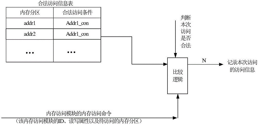 一種內(nèi)存監(jiān)控方法、內(nèi)存訪問控制器及SoC系統(tǒng)與流程